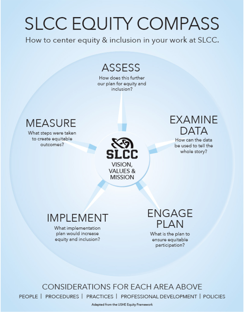 A star with five points, titled "SLCC Equity Compass: How to center equity & inclusion in your work at SLCC". The points are labelled: "Assess: How does this further our plan for equity and inclusion?" "Examine Data: How can data be used to tell the whole story?" "Engage Plan: What is the plan to ensure equitable participation?" "Implement: What implementation plan would increase equity and inclusion?" "Measure: What steps were taken to create equitable outcomes?"