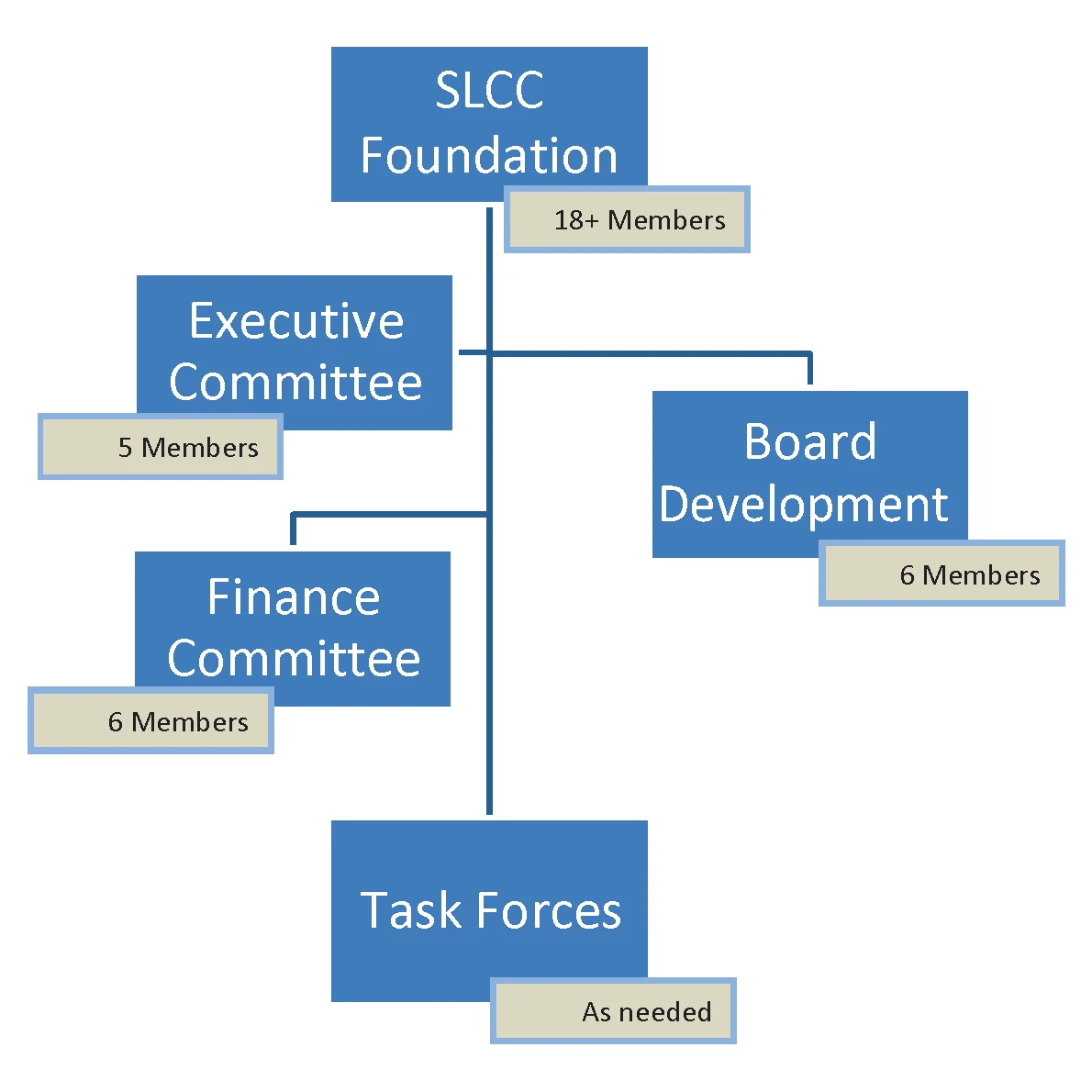 Organizational chart of the SLCC Foundation. At the top is “SLCC Foundation” with a note indicating “18+ Members.” Below it are four connected boxes: “Executive Committee” (5 Members), “Board Development” (6 Members), “Finance Committee” (6 Members), and “Task Forces” (As needed). The Executive Committee oversees the Finance Committee.