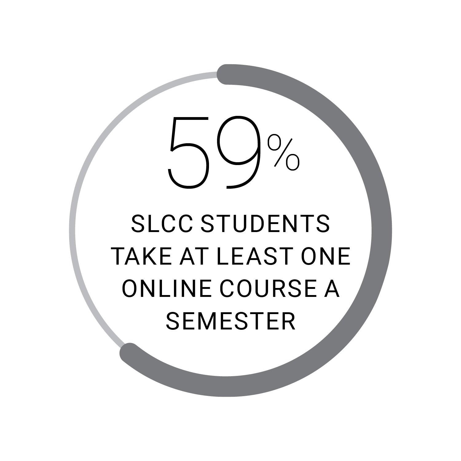 59% of SLCC students take at least one online course a semester.