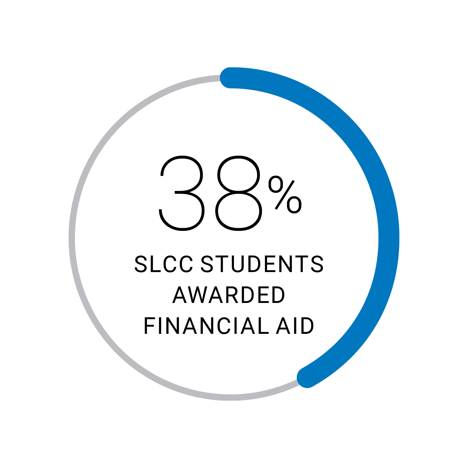 38% of SLCC students awarded financial aid.