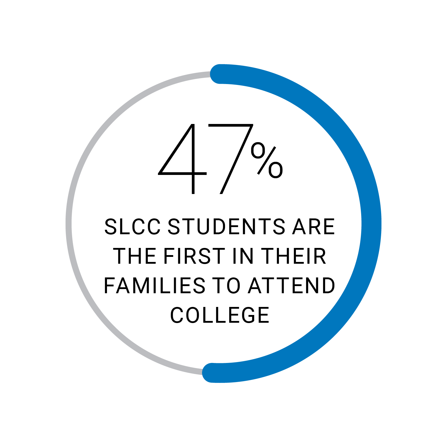 47% of SLCC students are the first in their families to attend college.