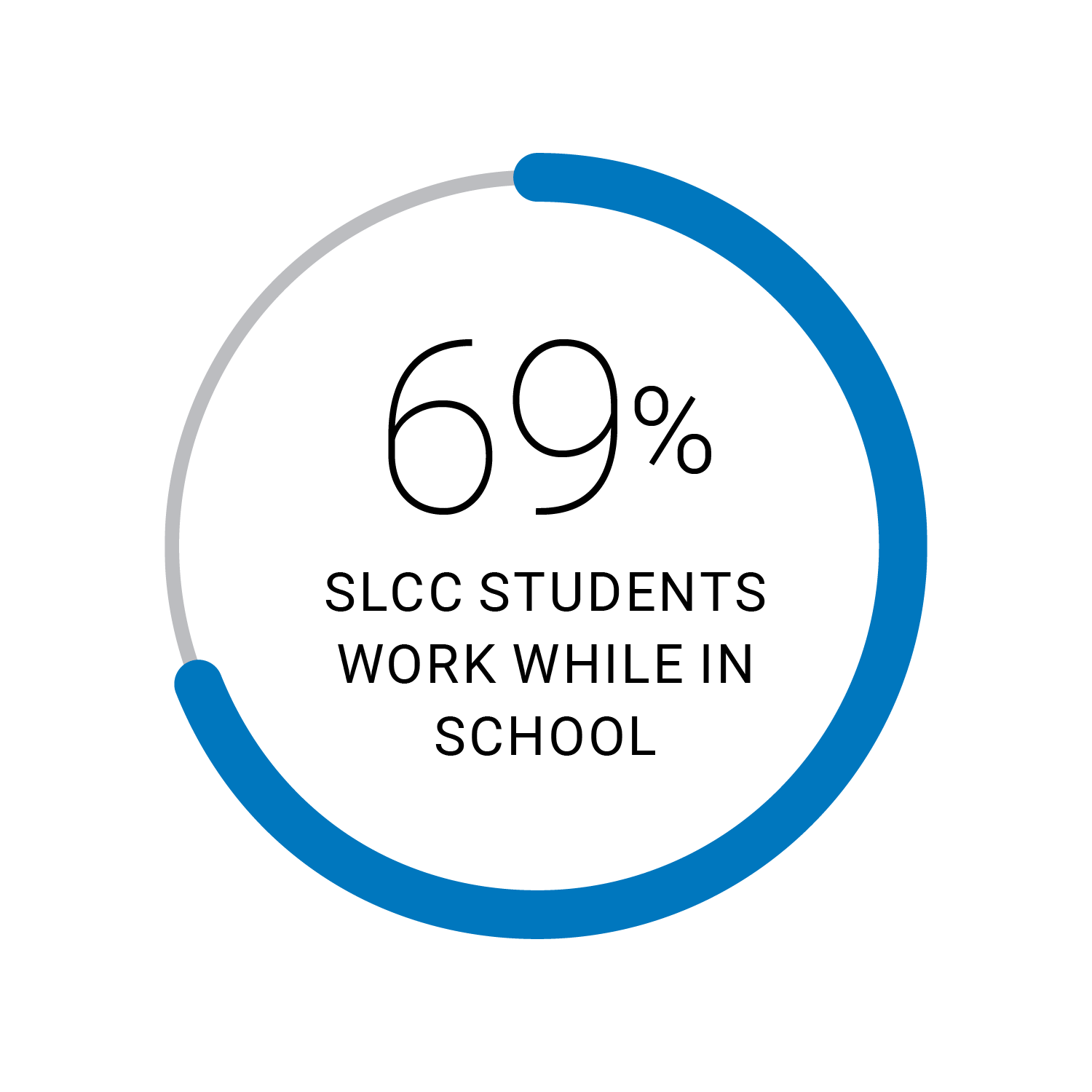 69% of SLCC students work while in school.