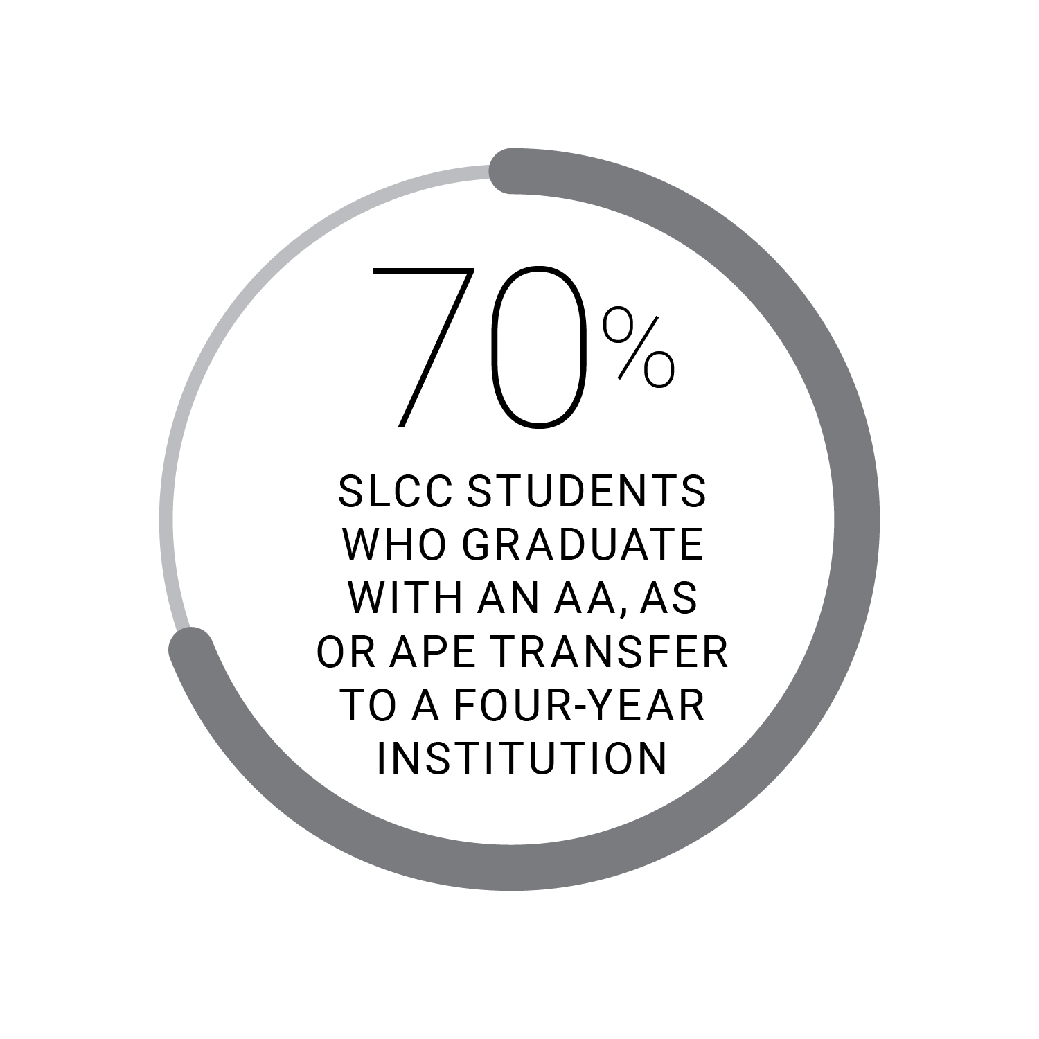 70% of SLCC students who graduate with an AA, AS or APE transfer to a four-year institution.
