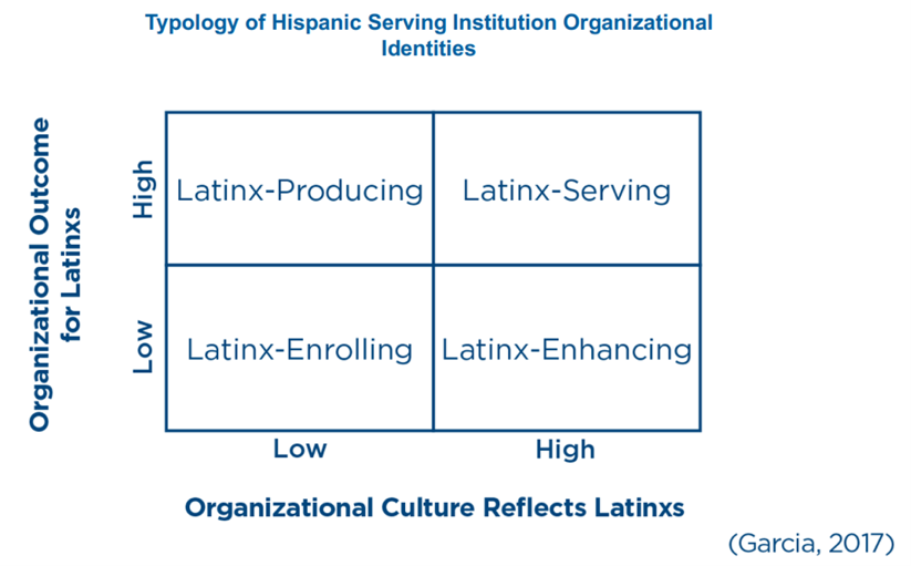 Typology of Hispanic Serving Institution Organizational Identities