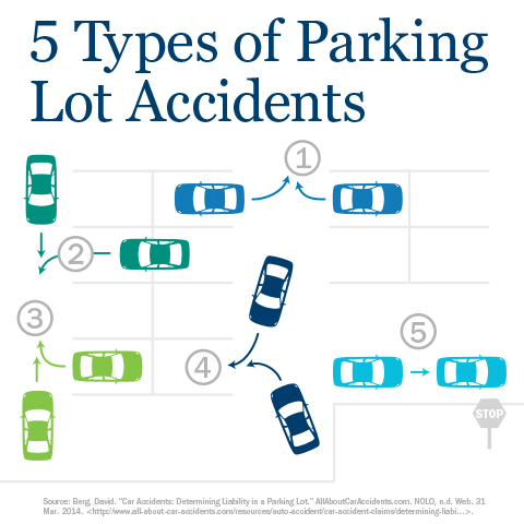Five Types of Parking Accidents